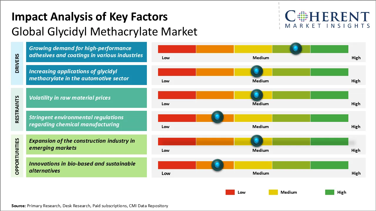 Glycidyl Methacrylate Market Key Factors
